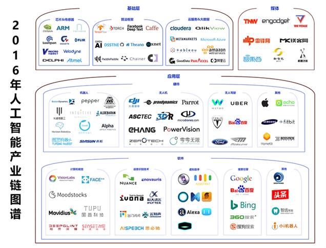2016年人工智能產業梳理 一朝引爆，穩步前進（上篇）——人工智能基礎軟件開發的崛起與演進